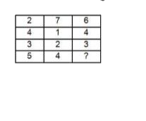 In the foIIowing question, seIect the number which can be Placed at the sign of question marK (?) from the given aIternatives.