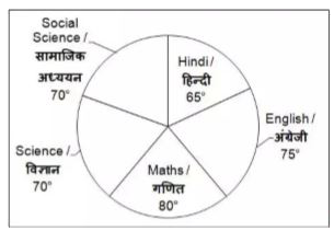 The given pie chart shows the marks obtained in degrees) by a student in different subjects. The total marks obtained by the student in the examination is 432.   If the maximum marks per subect is is 100 then what is the total marks (in percentage ) obtained in English and hindi together?