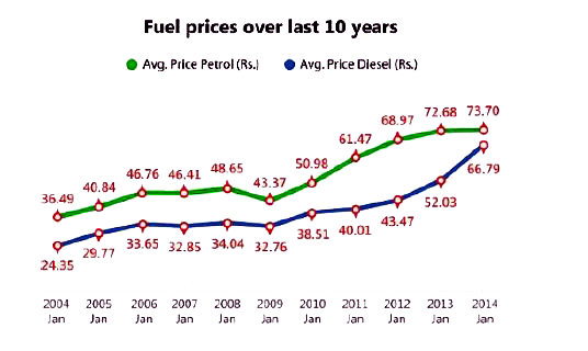 Observe the graph below and answer the following question      What is the approximate percentage difference in average price of Petrol in 2004 and in 2014?