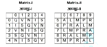 A word is represented by only one set of numbers as given in any one of the alternatives. The sets of numbers given in the alternatives are represented by two classes of alphabets as shown in the given two matrices. The columns and rows of Matrix-I are numbered from 0 to 4 and that of Matrix-II are numbered from 5 to 9. A letter from these marices can be represented first by its row and next by its column, for example, 'V' can be represented by 20, 44 etc, and 'R' can be represented by 66, 97, etc. Similarly, you have to identify the set for the word ''SLAIN''.