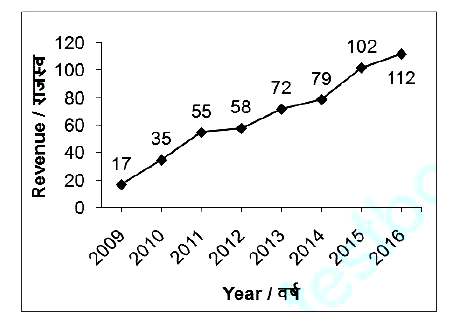 The line chart given below shows the revenue of a company (in lac rupees) from year 2009 to 2016      In how many years from 2010 to 2016 the increase in the revenue is more than 20% of the previous year value?