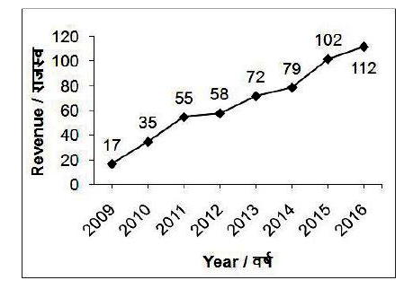 The line chart given below shows the revenue of a company (in lac rupees) from year 2009 to 2016      The average revenue of the company from 2013 to 2016 is how much percent more than the average revenue of the company from 2009 to 2012?
