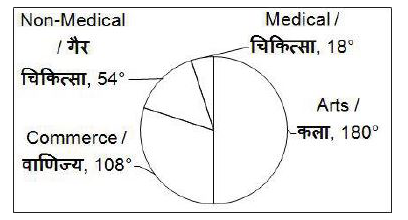 The given pie chart shows the stream wise distribution (in degrees) of the candidates who applied for an entrance exam. The total number of candidates who applied was 720000 and out of which 5400 have qualified the exam       What is the respective ratio of the Arts candidates and Commerce candidates?