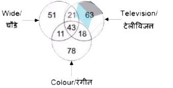 In the given figure, how many colour tetevisions are not wide ?