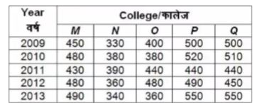 The table given below shows the number of students studying in five colleges in the given five years.       If in year 2011, in college N, 80% of the total students appeared in a exam, out of which 50% students passed, then how many students passed the exam?