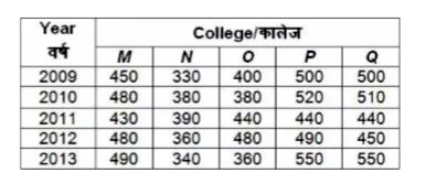 The table given below shows the number of students strudying in five colleges in the given five years.       What is the ratio of the total number of students of college N in all years to the total number of students of all the colleges styding in the year 2011?