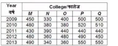 The table given below shows the number of students strudying  in five colleges in the given five years.      What is the average of the total number of students studying in college M in the given years?