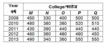 The table given below shows the number of students studying in five  colleges in the given five years.       In which of the given years the average number of students studying is maximum?
