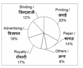 The given pie chart shows the various expenses (in percent) incurred by publisher on publishing a book.       If the total amount spend on the publishing the book is Rs 68000, then what will be the amount (in Rs) spend on Advertising?