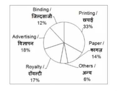 The given pie chart shows the various expenses (in percent) incurred by publisher on publishing a book.       If the amount spend on Binding is Rs 14400, then what will be the amount (in Rs) spend on Paper?