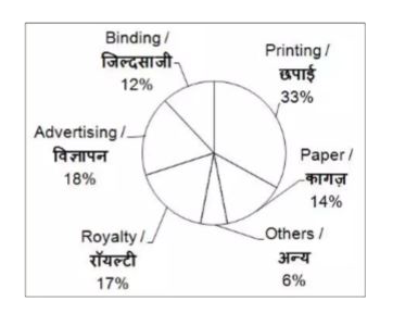 The given pie chart shows the various expenses (in percent) incurred by publisher on publishing a book.       By how much percent the total amount spend on Paper and Binding is less than the amount spend on Printing?