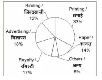The given pie chart shows the various expenses (in percent) incurred by publisher on publishing a book.       By how much the average amount spend on Printing, Paper and Royalty is more (in Rs) than the average amount spend on Advertising and Binding if total amount spend on Publication is Rs 150000?