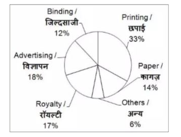 The given pie chart shows the various expenses (in percent) incurred by publisher on publishing a book.       For 11000 books the expenses incurred on others is Rs 36960. If publisher wants a proﬁt of 25%, then what should be the marked price (in Rs) of each book?