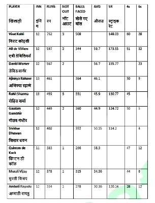 The table given below shows the statistics of top 10 scorers in IPL 2016. Few entries are missing in the table. Here INN, AVG, and SR stands for innings played, batting average, and batting strike rate respectively. Based on the table answer the following question:   (Strike rate= Runs/balls faced x 100) (AVG= Runs/ INN - NOT OUT)       What is the batting average of Virat Kohli?