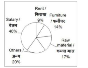 The given pie chart shows the distribution of expenditure of a company (in percentage) . The total expenditure of the company is Rs. 136000.      What will be the ratio of the expenditure incurred on Salary to the expenditure incurred on Rent?