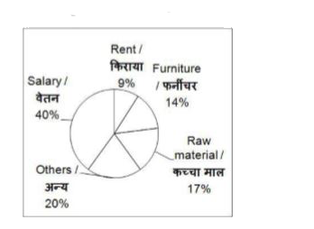 The given pie chart shows the distribution of expenditure of a company (in percentage) . The total expenditure of the company is Rs. 136000.      What is the difference (in degrees) in the central angles formed by the total expenditure incurred on Furniture and Rent and expenditure incurred on Others?