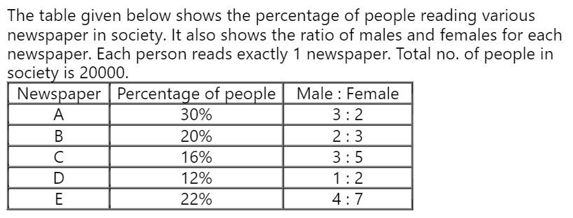 By how much percent females reading newspaper E are more than the males reading newspaper C?