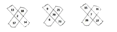 Find out the missing number on the basis of the given figures.