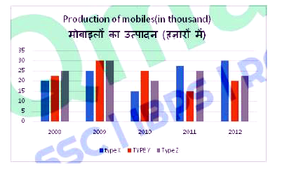 Study the following graph carefully and answer the question given below.   The graph gives the three types of mobile phones manufactured by a company over the years.      In which of the following years, the percentage production of type Y to Z type mobile phones is the maximum ?