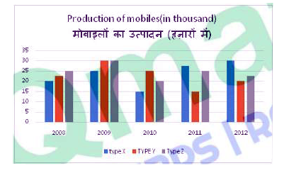 Study the following graph carefully and answer the question given below.   The graph gives the three types of mobile phones manufactured by a company over the years.      What is the percentage drop in the number of Z type mobiles manufactured from 2009 to 2010 ?