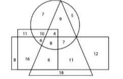 In the following diagram, the triangle represents ‘actors‘. the circle represents ‘male‘. the rectangle represents ‘painters' and the square represents ‘artists’. The numbers in different segments show the number of persons.      How many male actors are painters but not artists ?