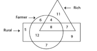 In the following diagram, the triangle represents 'rich‘. the circle represents ‘Farmer’ and the rectangle represents ‘rural’. The numbers in different segments show the number of persons.      How many rich Farmers are not rural ?