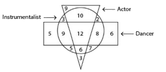 In the following diagram, the triangle represents 'actors‘. the circle represents ‘instrumentalists’ and the rectangle represents ‘dancers’. The numbers in different segments show the number of persons.      How many dancers are instrumentalists but not actors ?