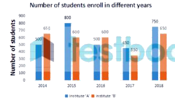In the given bar graph, what is the ratio of the total number of students from 2016 to 2018 in institute A to the total number of students from 2016 to 2018 in institute B.