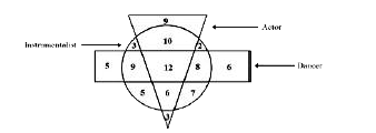 In the following diagram, the triangle represents actors', the circle represents 'instrumentalists and the rectangle represents dancers'. The numbers in different segments show the number of persons.          How many dancers are instrumentalists but not actors?