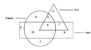 In the following diagram, the triangle represents 'rich', the circle represents Farmer and the rectangle represents ‘rural'. The numbers in different segments show the number of persons.        How many rich Farmers are not rural?