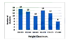 In the given histogram, the number of students whose height is in the class interval 175 - 180 is what percent less than the number of students whose height is in the class interval 160 - 165?