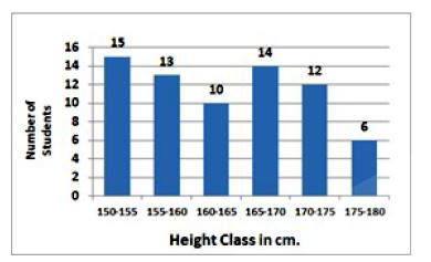 In the given histogram, which class is the median class?