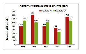 In the given bar graph, the percentage decrease in the number of students in Institute A in 2016 is what percent of students in 2015.