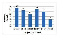 In the given histogram, what is the percentage of students whose height is in the class interval 165 - 170?