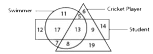 In the following diagram, the triangle represents ‘cricket players‘. the circle represents 'swimmers‘ and the rectangle represents ‘students’. The numbers in different segments show the number of persons.       How many students are swimmers but not circket players ?