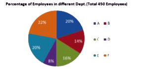 In the given pie-chart, what is the central angle of the sector representing the number of employees in the department D?