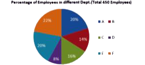 In the given pie-chart. what is the number of employees working in department A?