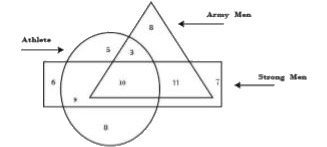 In the following diagram, the triangle represents ‘army men’, the circle represents ‘athletes’ and the rectangle represents ‘strong men’. The numbers in difierent segments show the number of persons.        How many strong army men are not athletes?