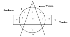 In the following diagram, the triangle represents ‘women’, the circle represents ‘graduates’ and the rectangle represents ‘teachers’. The numbers in difl‘erent segments show the number of persons.  How many women graduates are not teachers?