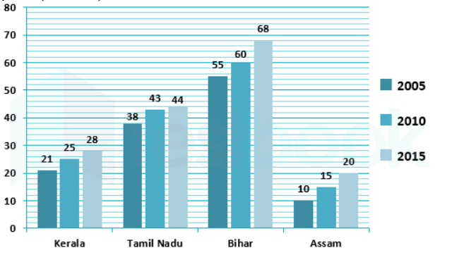 The given bar chart shows population of 4 different states in 3 years (in crores).       In the given bar-chart, what is the ratio of increase in population in Bihar between 2005 and 2010 to that between 2010 and 2015?
