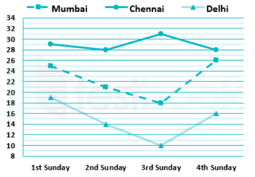 The line graph shows the temperature on four Sundays of three cities.        In the given line graph. what was the difference in temperature between Delhi and Chennai on the 3^(rd)  Sunday?