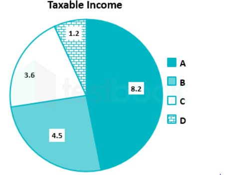 The given pie-chart shows the taxable income for A, B, C and D in lakhs of rupees.       This chart shows the tax paid for the above taxable income by A, B, C and D in lakhs of rupees.       In the given pie-chart. what is the overall tax percentage for all four?