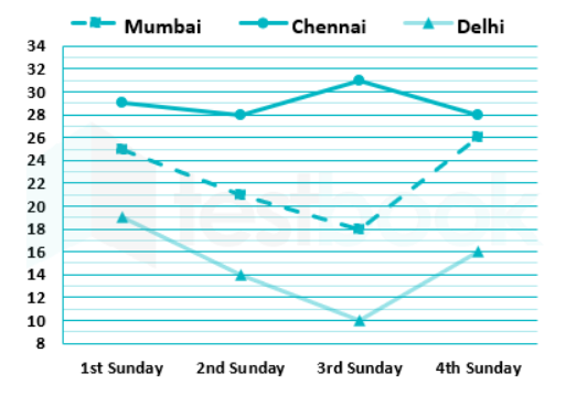 The line graph shows the temperature on four Sundays of three cities.       In the given line graph, when was the maximum temperature recorded in Delhi?