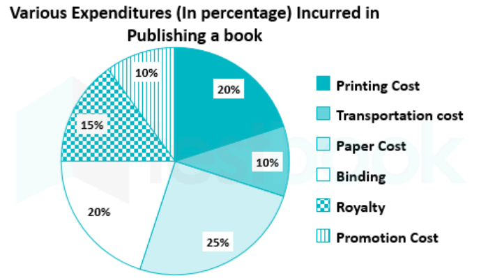 The given pie-chart, shows the percentage distribution of the expenditure incurred in publishing a book. Study the pie-chart and the answer the questions based on it     In the given pie-chart by what percentage the Promotion cost on the book is less than the Paper cost?