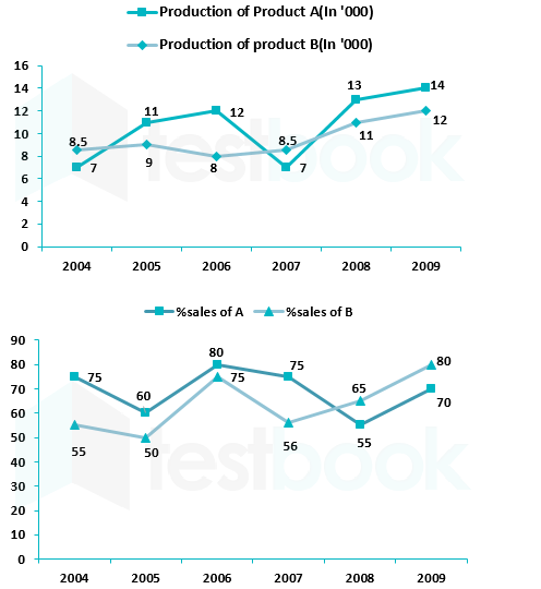 The line graph shows the production of product A and B (in thousands) during the period 2004 to 2009 and the second line Graph shows the percentage sale of these products.       In the given line graph. what is the total sale of Product A in the year 2005 and 2009 taken together?