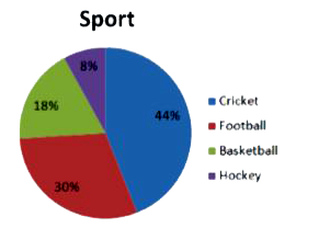 The given pie-chart shows favourite sport of students of a school.      In the given pie-chart, if there were 1280 students in all, how many liked football?
