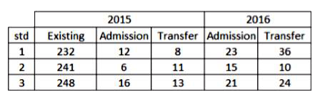 The table below shows the admission and transfer in standards 1-3 of a school.      In the given table, in Standard 1, how many students were there at the end of year 2016?