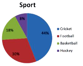 The given pie-chart shows favourite sport of students of a school.     In the given pie-chart, what is the difference in percentage between liking for football and basketball?