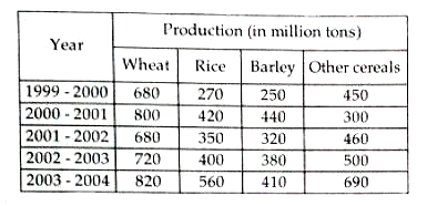 The following table shows the productions of food-grains (in million tons) in a state for the period 1999-2000 to 2003-2004. Read the table and answer the questions      During the period 1999-2000 to 2003-2004, x percent of the total production is production of wheat. The value of x is about