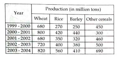 The following table shows the productions of food-grains (in million tons) in a state for the period 1999-2000 to 2003-2004. Read the table and answer the questions      In the year 2003-2004, the increase in production was maximum over the previous year for